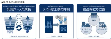 MLET.IIの3第差別化要素