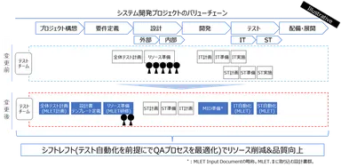 システム開発プロジェクトのバリューチェーン