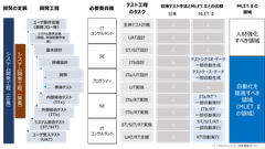 開発工程における自動化を促進すべきテスト工程のタスク