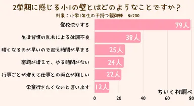 2学期に感じる小1の壁とはどのようなことですか？