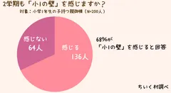 2学期も小1の壁を感じますか？