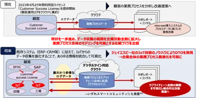 DTOプラットフォーム構想