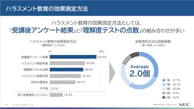 ハラスメント教育の効果測定方法