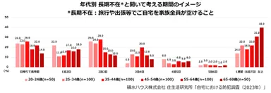 積水ハウス株式会社 住生活研究所「自宅における防犯調査(2023年)」