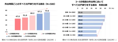 積水ハウス株式会社 住生活研究所「自宅における防犯調査(2023年)」