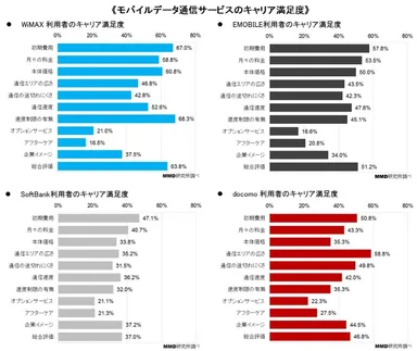 各項目のキャリア満足度