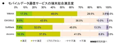 端末の総合満足度