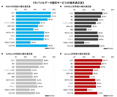 各項目の端末満足度