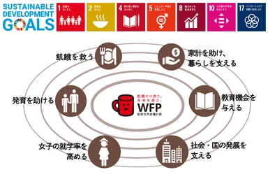 学校給食支援がSDGsに貢献するイメージ