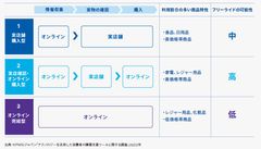 図1：ウェブルーミングを行った後の購買行動の分類