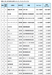 図表A