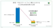 新規・中古スマートフォン購入におけるCO2排出削減効果の比較