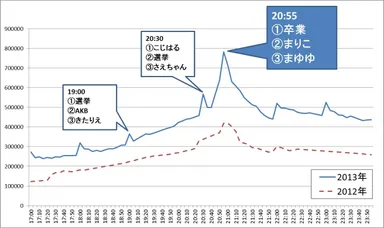 AKB総選挙当日の投稿数推移とホットワード