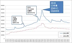 AKB総選挙当日の投稿数推移とホットワード