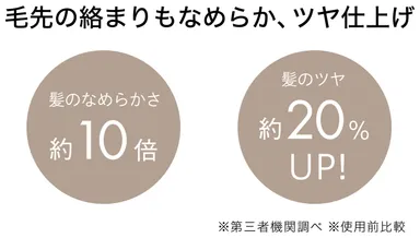毛先の絡まりもなめらか、ツヤ仕上げに