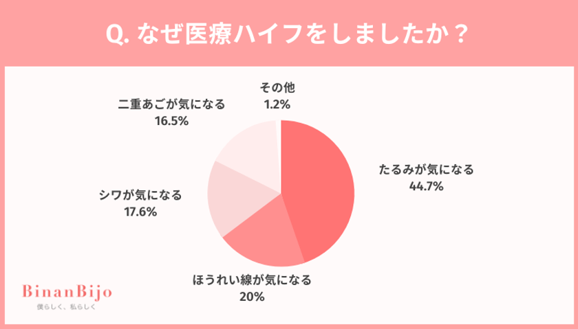 医療ハイフ経験者100人に聞いた！満足度は◯割超え？
選んだクリニックについても調査 – Net24通信