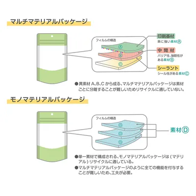 モノマテリアルパッケージとは
