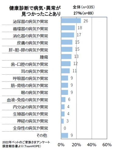 健康診断で見つかった病気