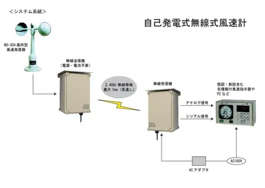 自己発電式無線式風速計