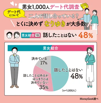 デート代について二人で話し合っている？