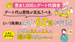 デート代は男性が支払うべきという風潮は男女62％が同意