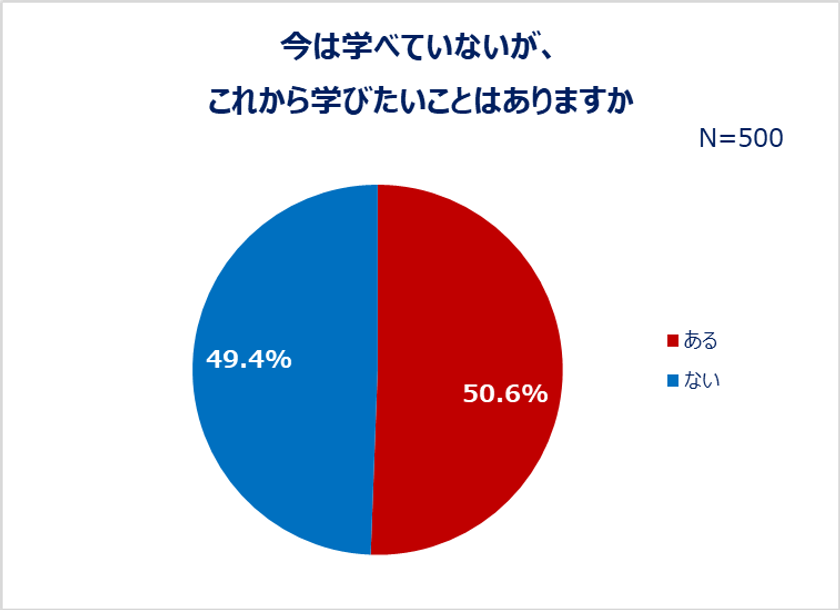 20～30代女性、2人に1人は今「学びたいことがある」
学びたいこと「税・投資・お金関連」「食・料理関連」「語学」…
学びたい理由「スキルアップ」「プライベートを充実させる」
3人に1人「学びをあきらめた経験」あり。将来に不安がある女性多数。
社会貢献に関心がある人は約6割！学べていない理由「方法が分からない」

