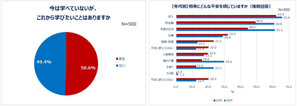 20～30代女性、2人に1人は今「学びたいことがある」
学びたいこと「税・投資・お金関連」「食・料理関連」「語学」…
学びたい理由「スキルアップ」「プライベートを充実させる」
3人に1人「学びをあきらめた経験」あり。将来に不安がある女性多数。
社会貢献に関心がある人は約6割！学べていない理由「方法が分からない」
 – Net24通信