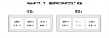 在庫管理イメージ