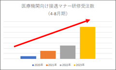 研修受注数の推移