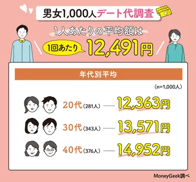 1人あたりの平均額は1回あたり12,491円