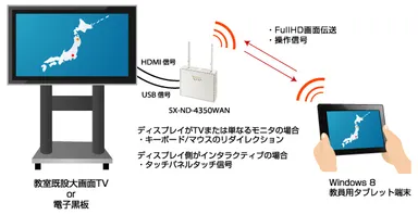 本製品を使ったタブレットとディスプレイの通信