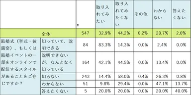 オンライン参列　認知別実施意向度