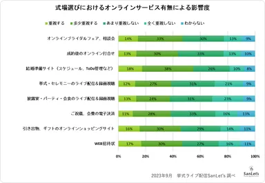 式場選びにおけるオンラインサービス有無による影響度