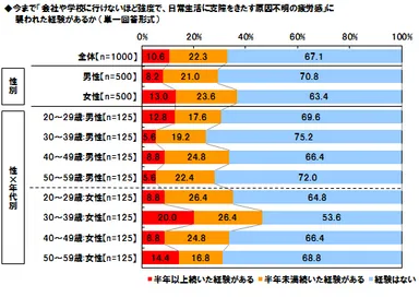 原因不明の強い疲労感が「半年以上続いた経験」30代働き女子に高い傾向