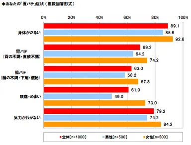 心の夏バテ「気力がわかない」働き女子の84%