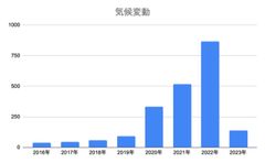 【資料1：「気候変動」記載企業件数推移※1】