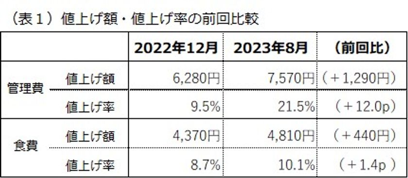 有料老人ホーム等の月額管理費・食費改定の現状調査結果を公開　
平均値上げ額は管理費7,570円・食費4,810円となり
2022年末調査と比べて、値上げ額が増加