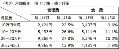 (表2)月額費別　値上げ額・値上げ率