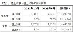(表1)値上げ額・値上げ率の前回比較
