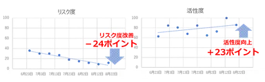 【リスク度・活性度の変化状況】