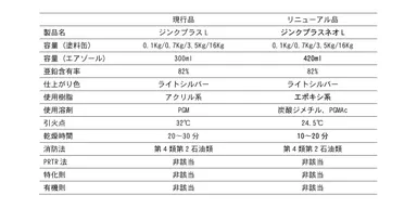 ジンクプラスネオL変更内容