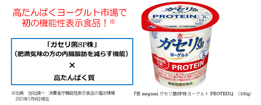 高たんぱくヨーグルト市場で初の機能性表示食品!
『恵 megumi ガセリ菌SP株ヨーグルト PROTEIN』(100g)