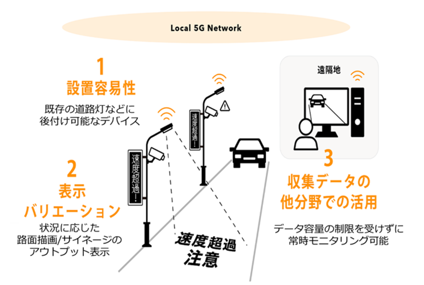 AI搭載スマート道路灯とローカル5Gを活用した交通安全課題の解決をめざす
国内自治体初の実証が、総務省令和5年度地域デジタル基盤活用推進事業に採択