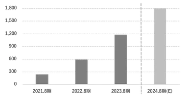 【当社年間通関処理件数の推移万件】