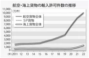 【航空・海上貨物の日本輸入許可件数の推移】　(出所：NACSS開示資料)