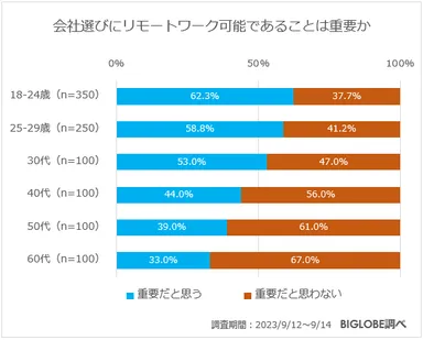 会社選びにリモートワーク可能であることは重要か