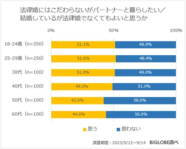 法律婚にはこだわらないがパートナーと暮らしたい／結婚しているが法律婚でなくてもよいと思うか