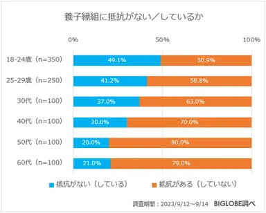 養子縁組に抵抗がない／しているか
