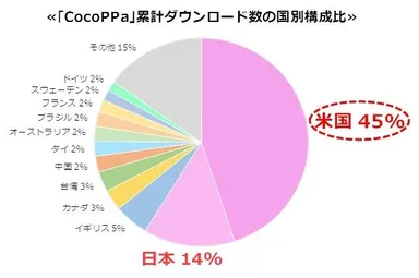 『CocoPPa』累計ダウンロード数の国別構成比