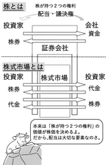 そもそも株って何でしょう？